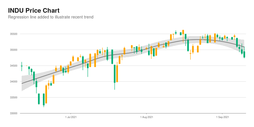 dow jones now