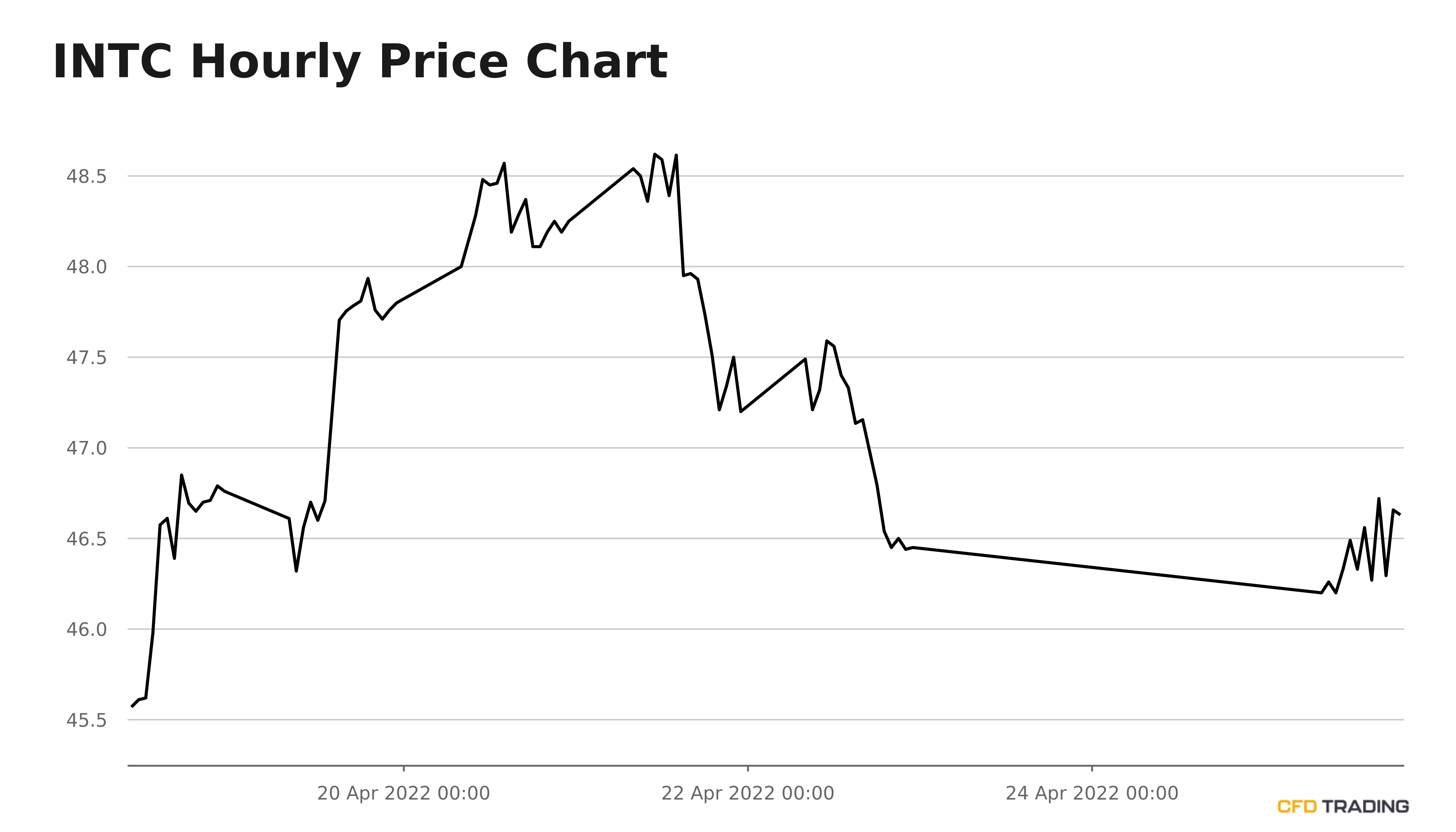 Intc stock price