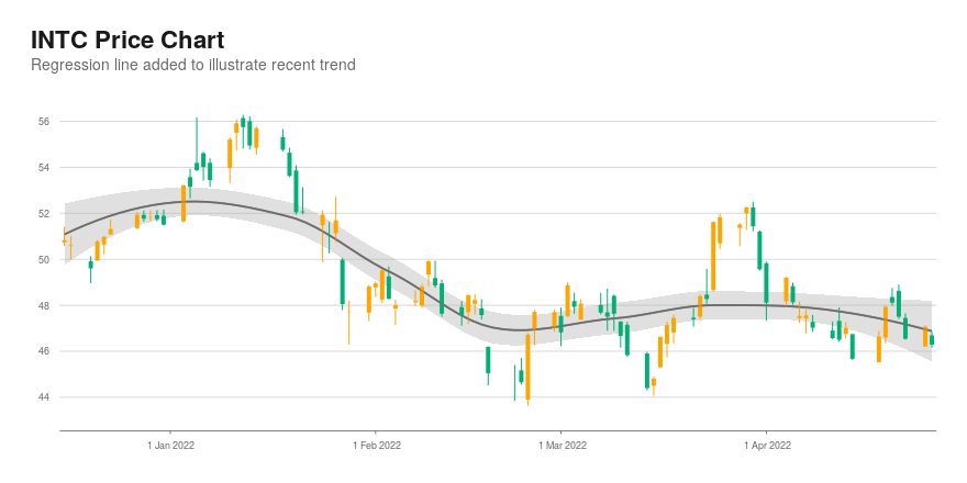 Price intc stock Intel (INTC)