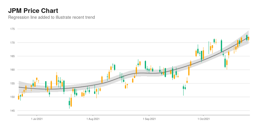 Jp Morgan Closed Yesterday Up 0 67 Cfdtrading