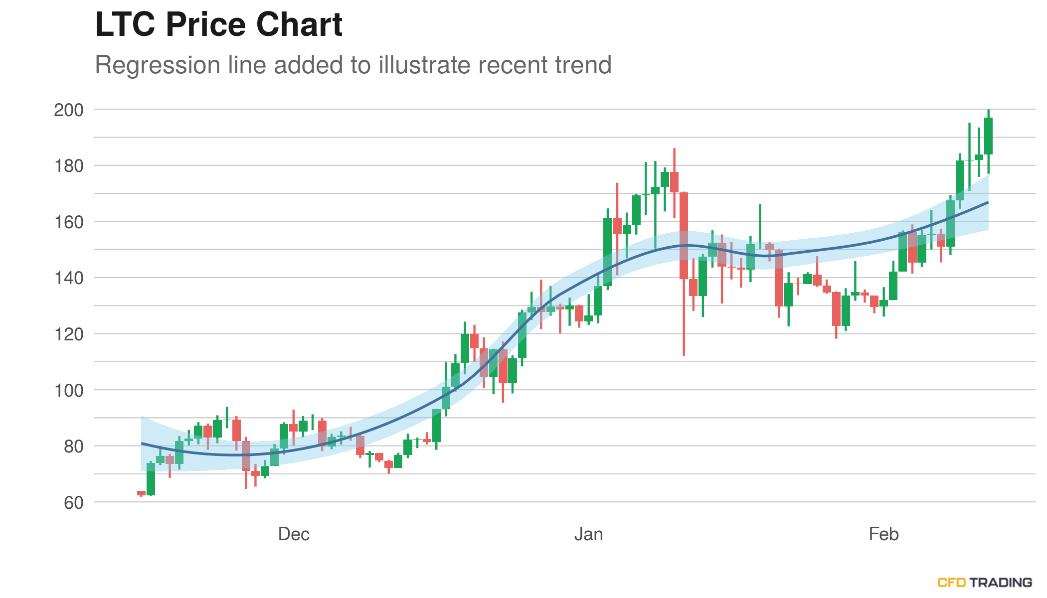 LTC