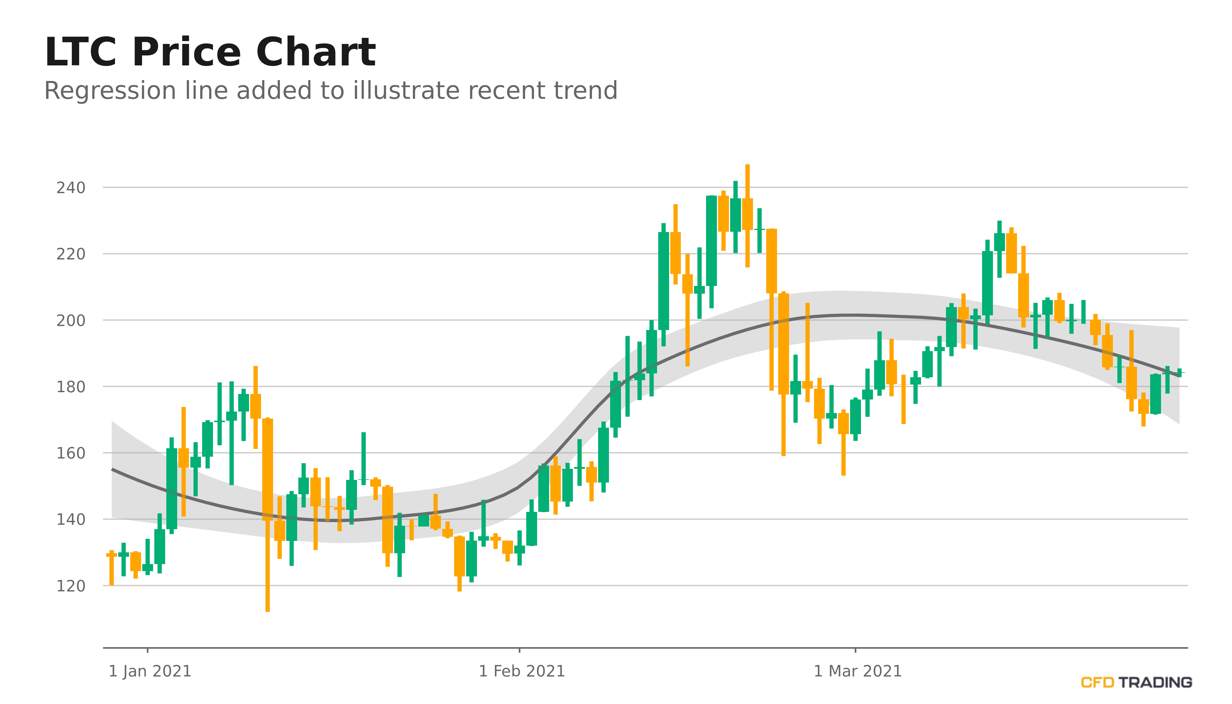 LTC