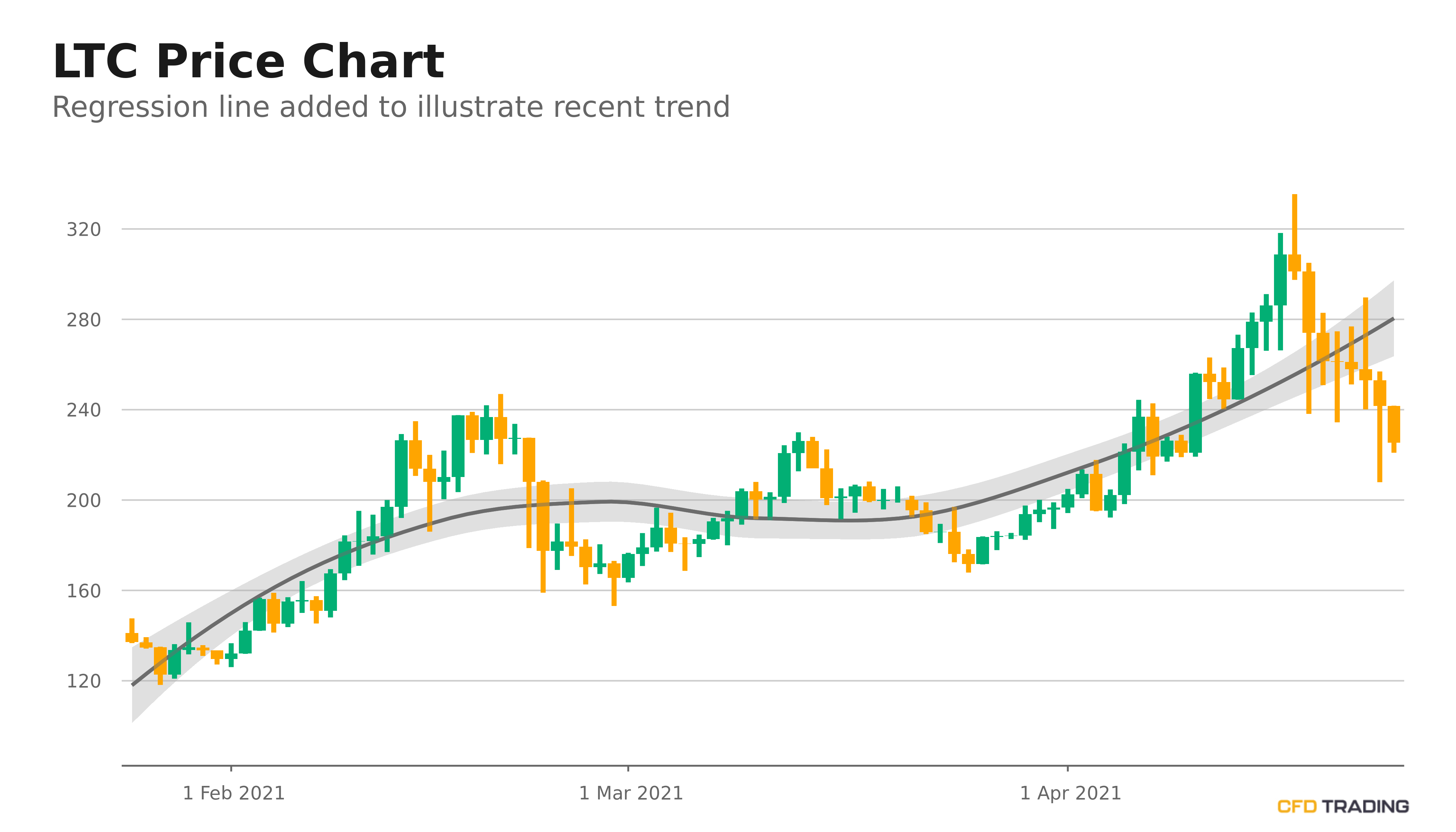 LTC