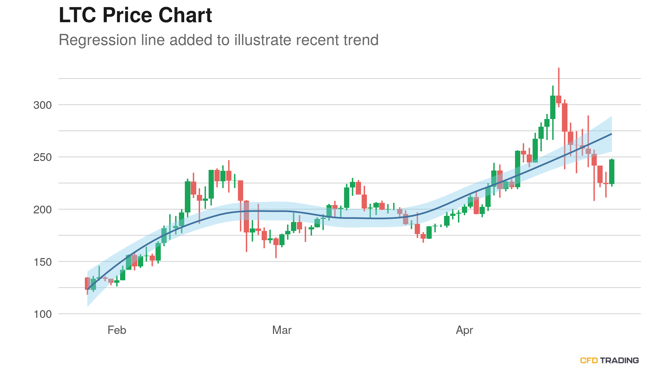 LTC