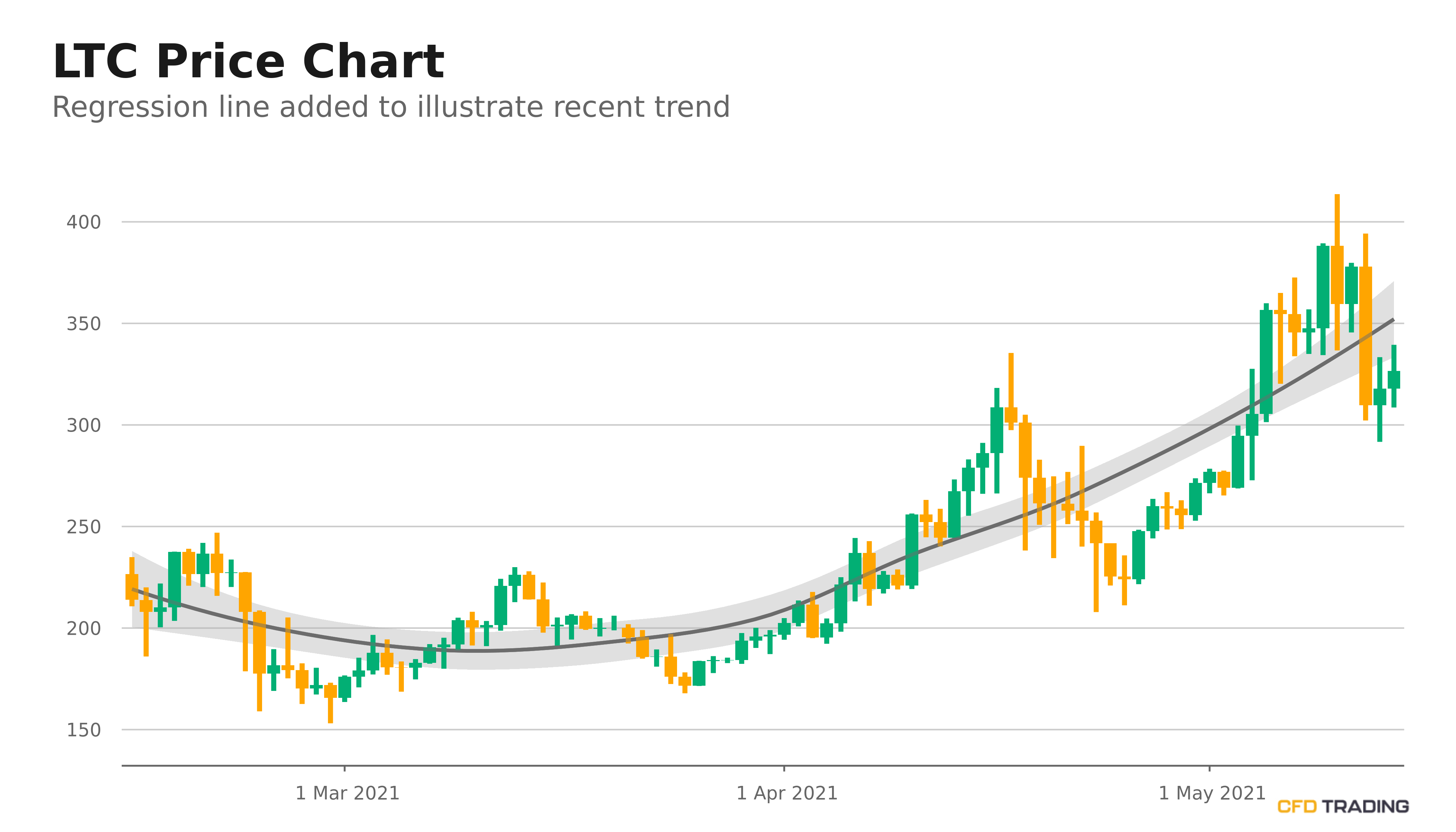 LTC