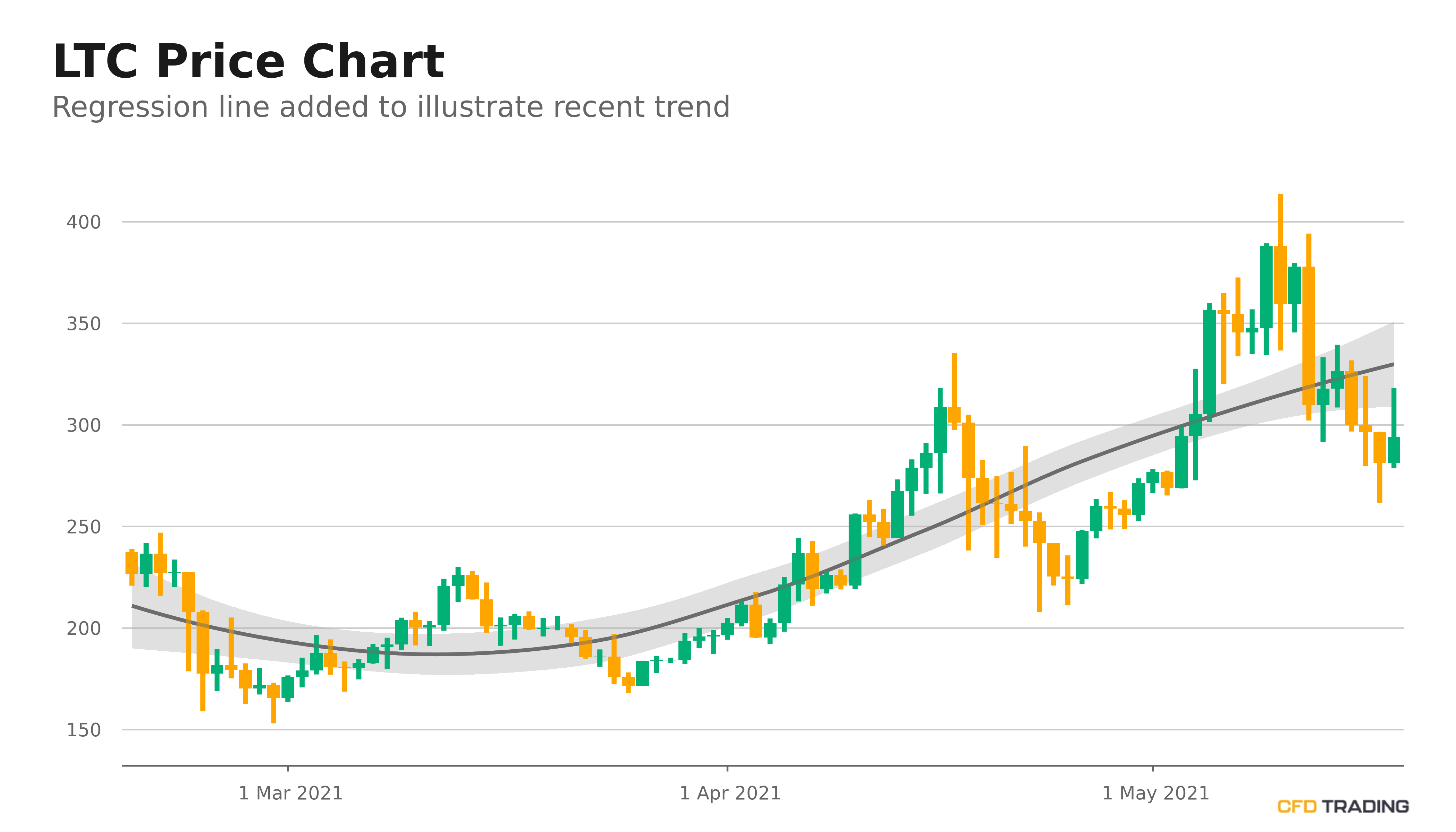 LTC