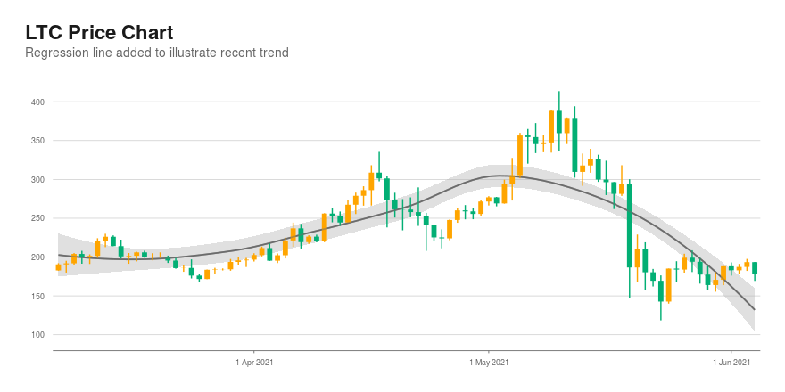 LTC