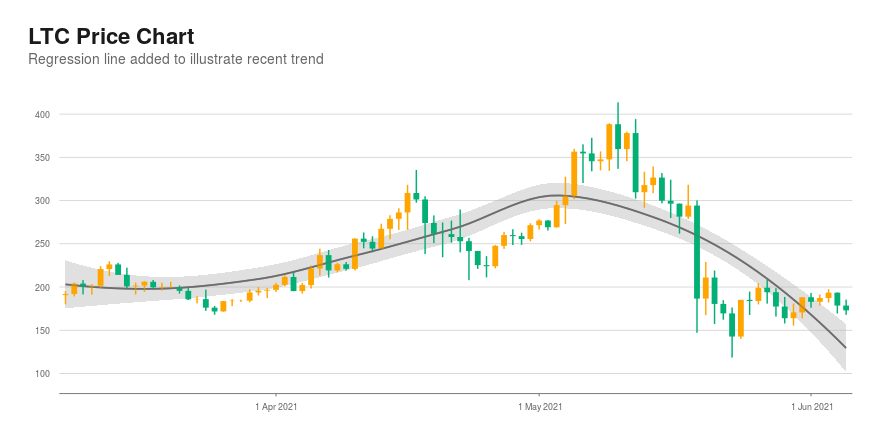 LTC