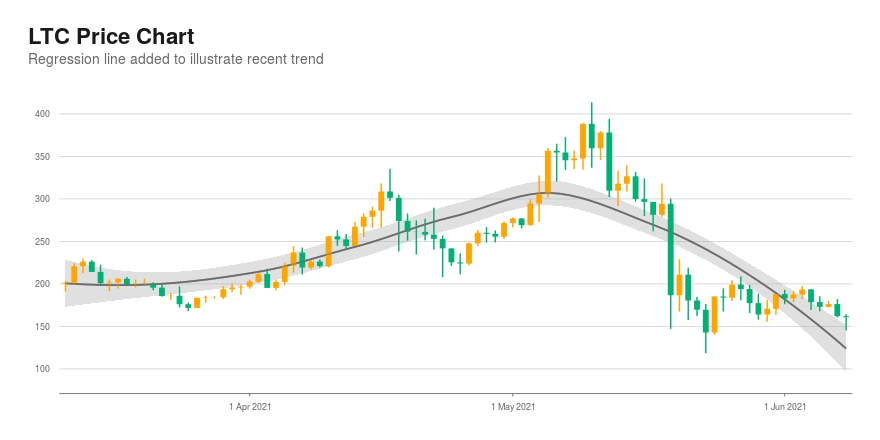 LTC