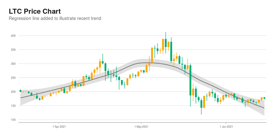 LTC