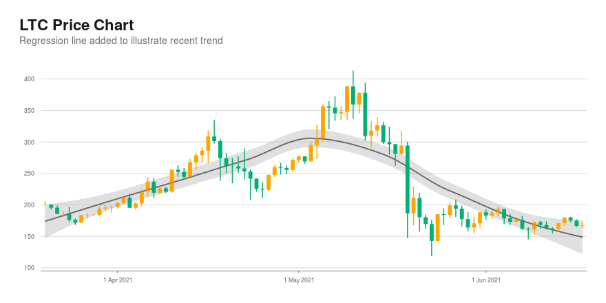 LTC