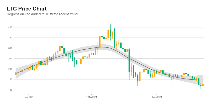 LTC