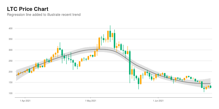 LTC