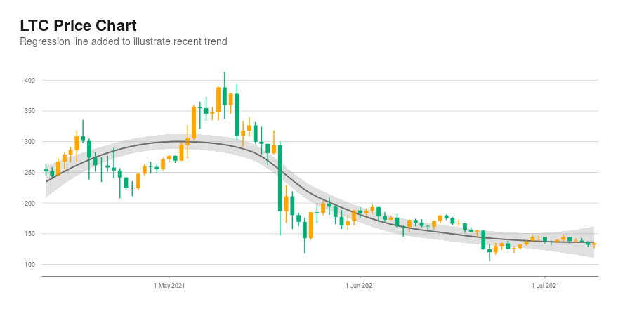 LTC