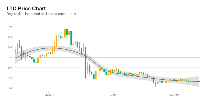 LTC