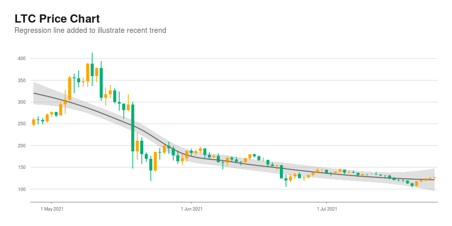 LTC