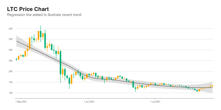 LTC