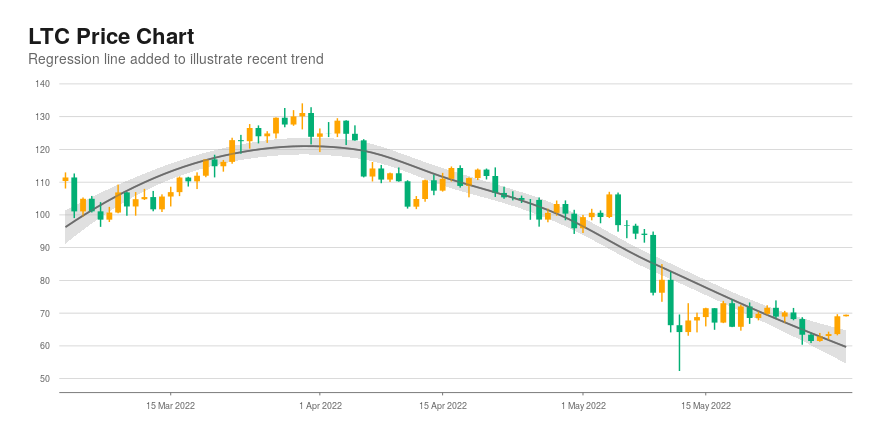 LTC