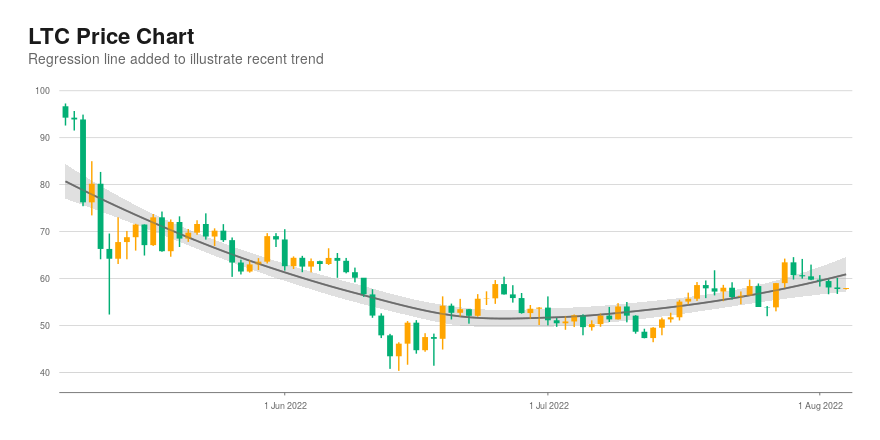 LTC