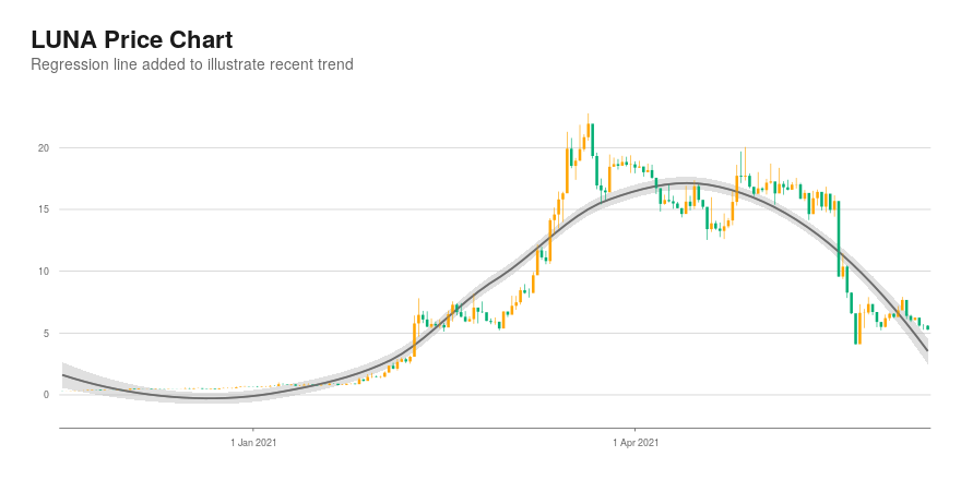 crypto luna price chart