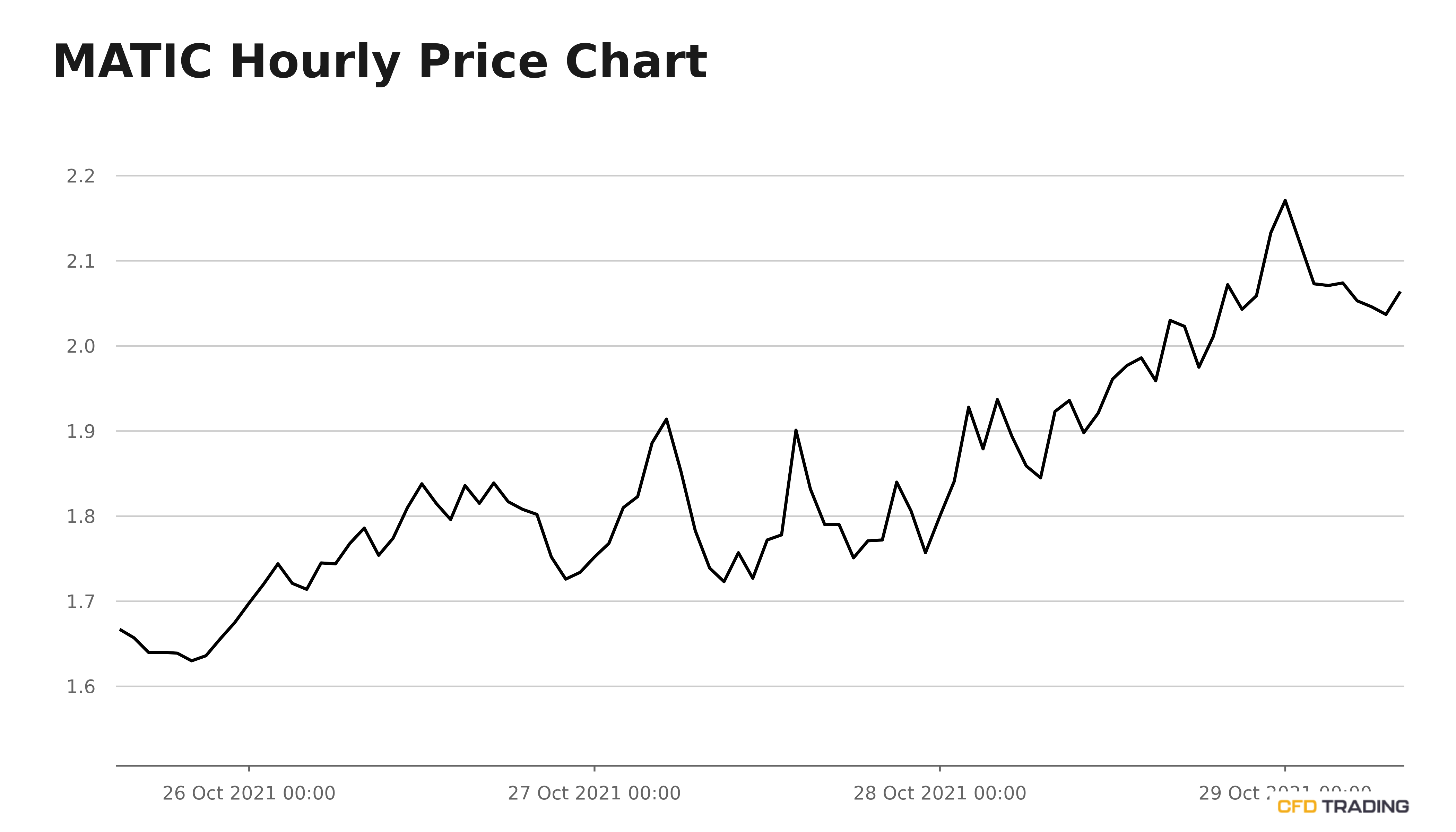 Polygon S Daily Transaction Count Is 13054 How Did It Impact Price Cfdtrading