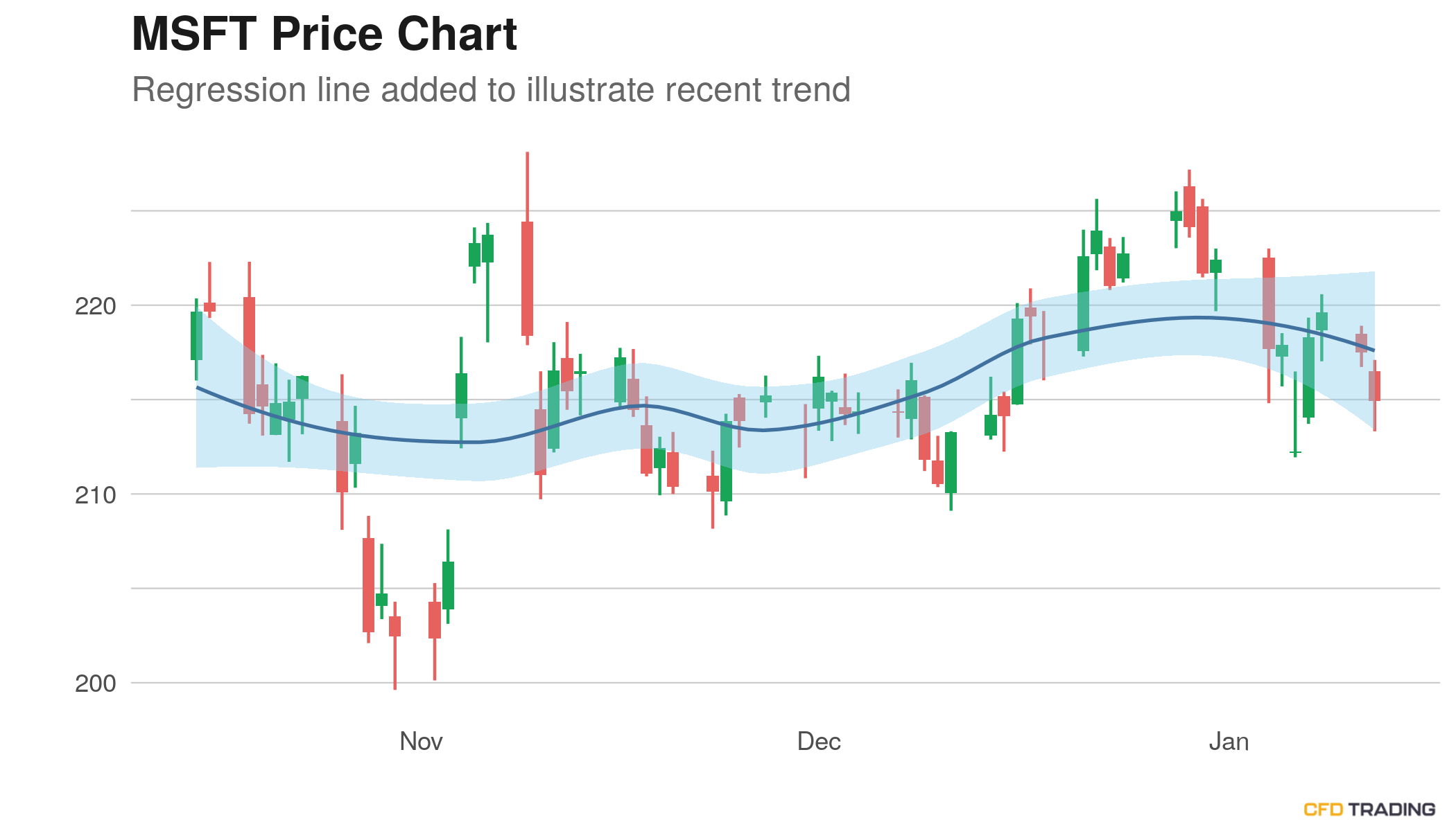 Microsoft Msft Closes Last Hour Up 0 25 Breaks Below 50 Day Average Moves Down For The 2nd Consecutive Day Eyes 50 And 100 Day Averages Cfdtrading