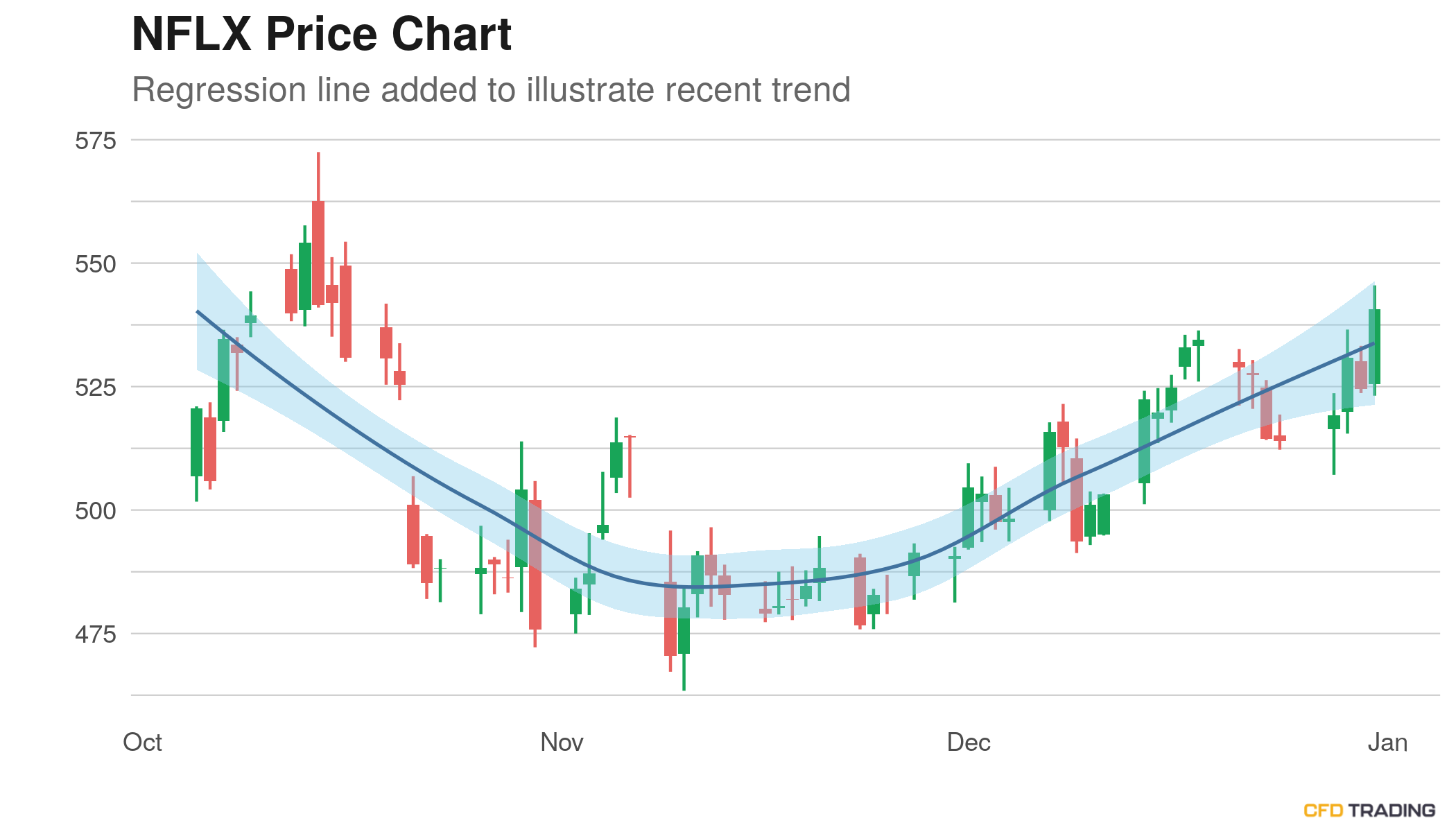 Netflix (NFLX) Closes Prior Hour Up 0.99%; in an Uptrend ...