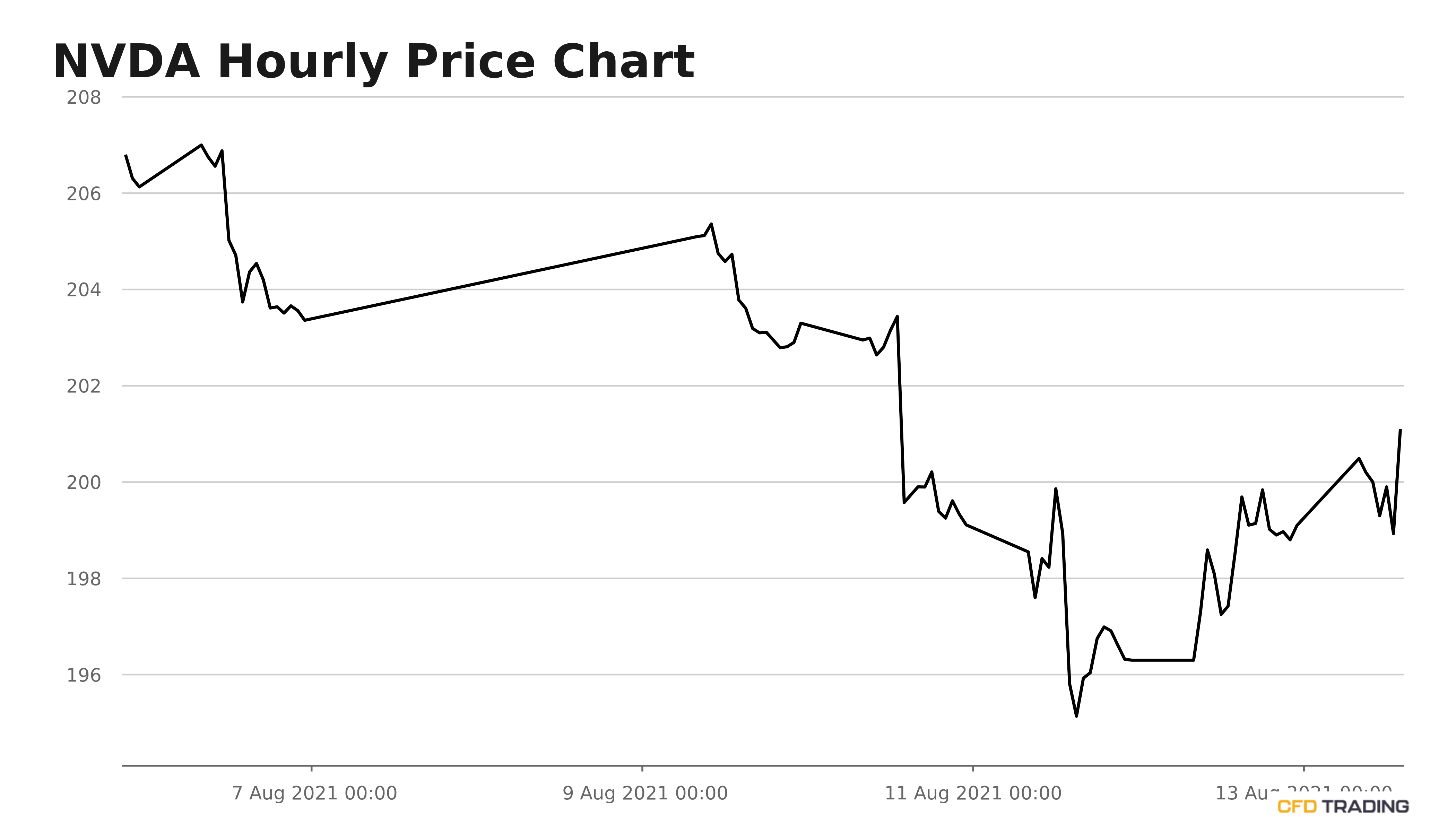 quote nvda moving averages