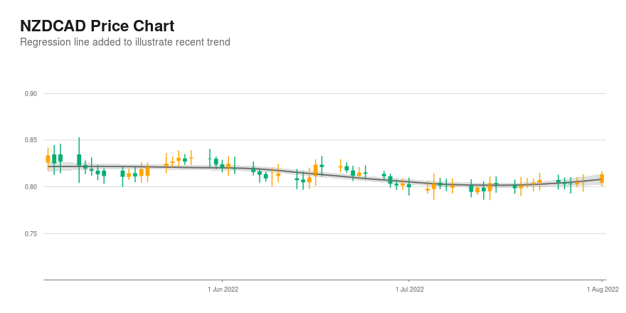 NZDCAD