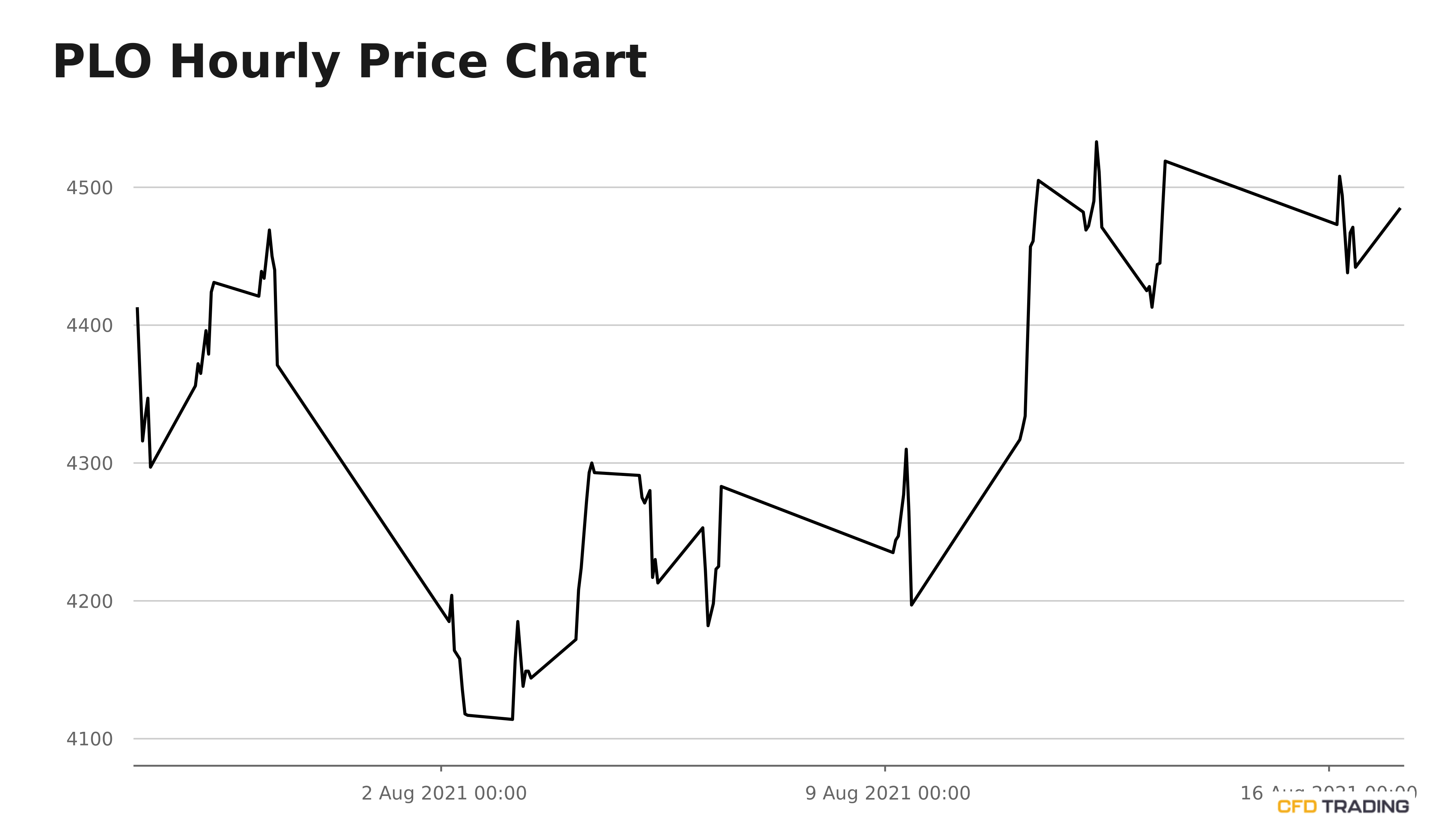 Palm Oil Enters Today Down 1 42 Cfdtrading