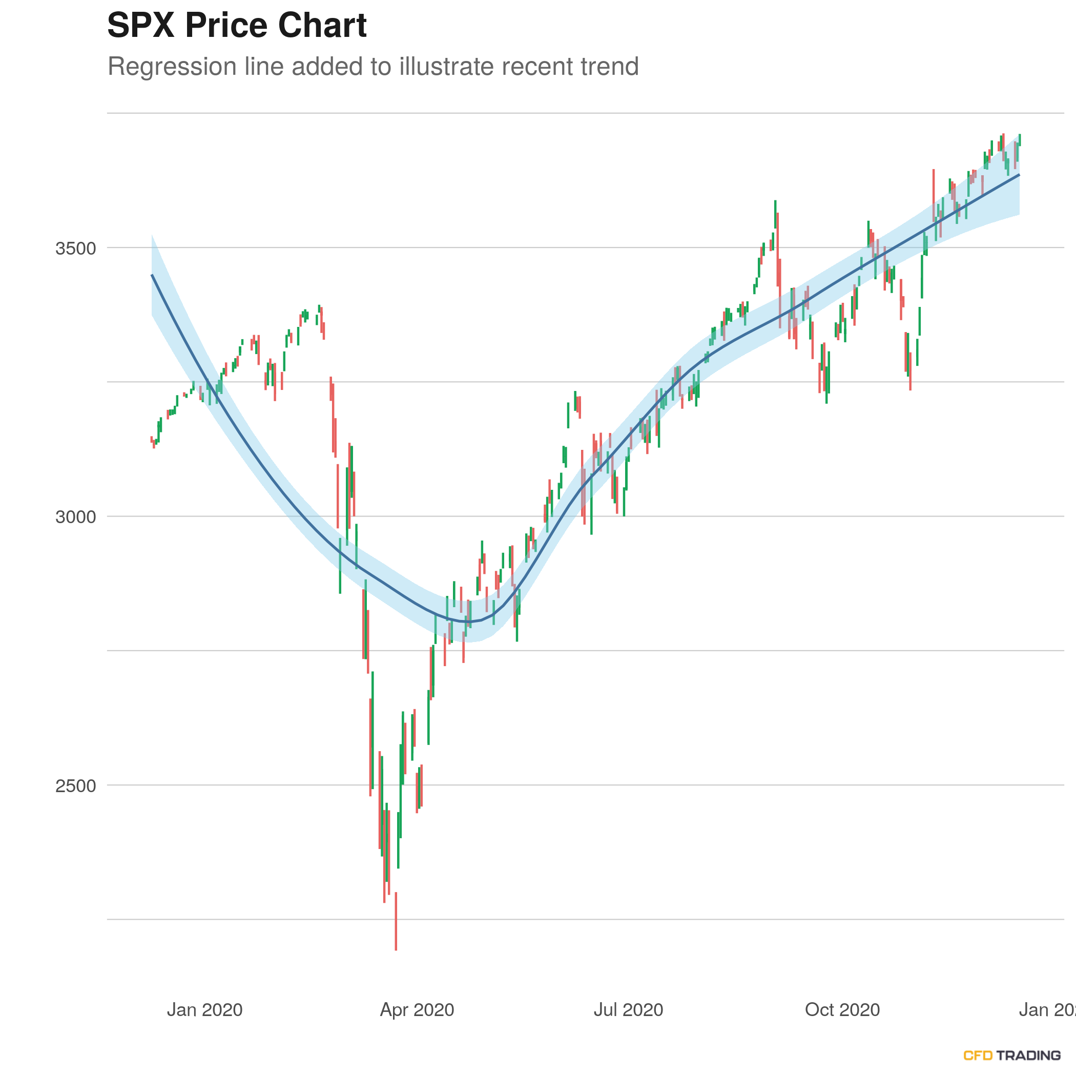 S P 500 Spx Heads Up For The 2nd Straight Day In An Uptrend Over Past 30 Days Doji Pattern Appearing On Chart Cfdtrading