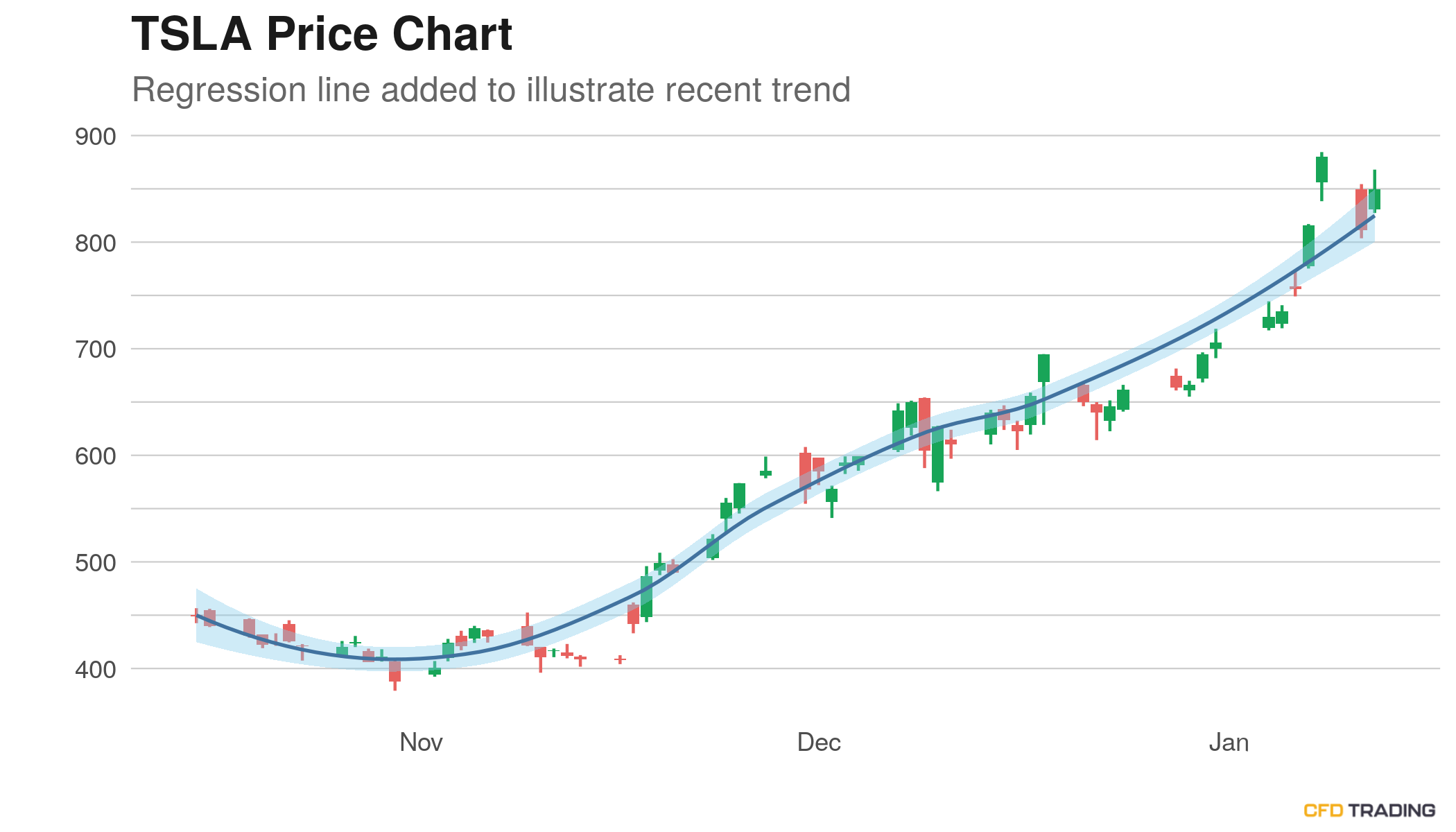 Tesla Tsla Closes Prior Hour Down 0 07 In An Uptrend Over Past 14 Days Cfdtrading