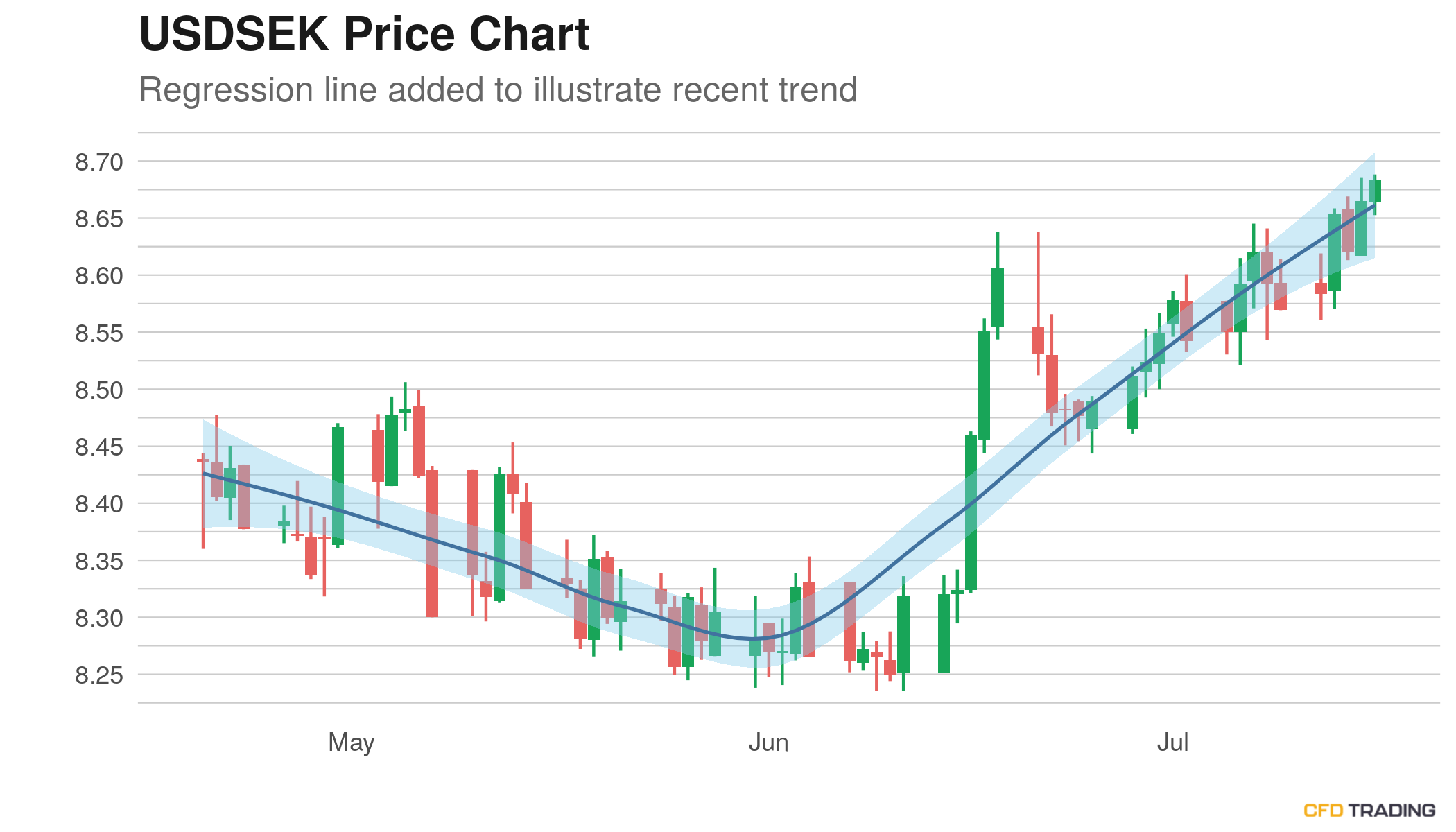 Usdsek Down 11 Pips In Last Hour Moves Up For The 2nd Day In A Row In An Uptrend Over Past 30 Days Cfdtrading