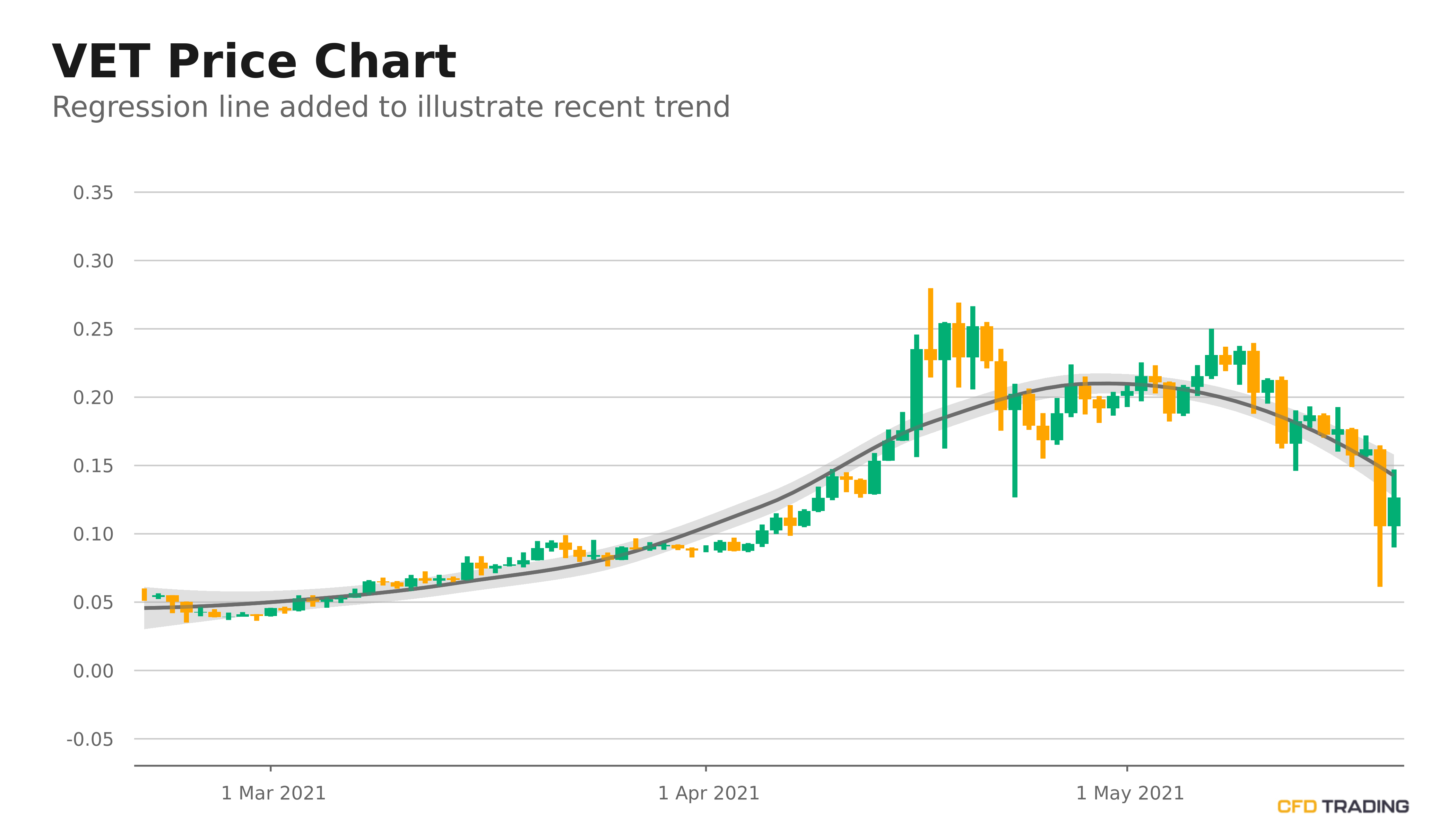 Vechain May Be Offering A Trading Opportunity With Its Cross Below Its 100 Moving Average Cfdtrading