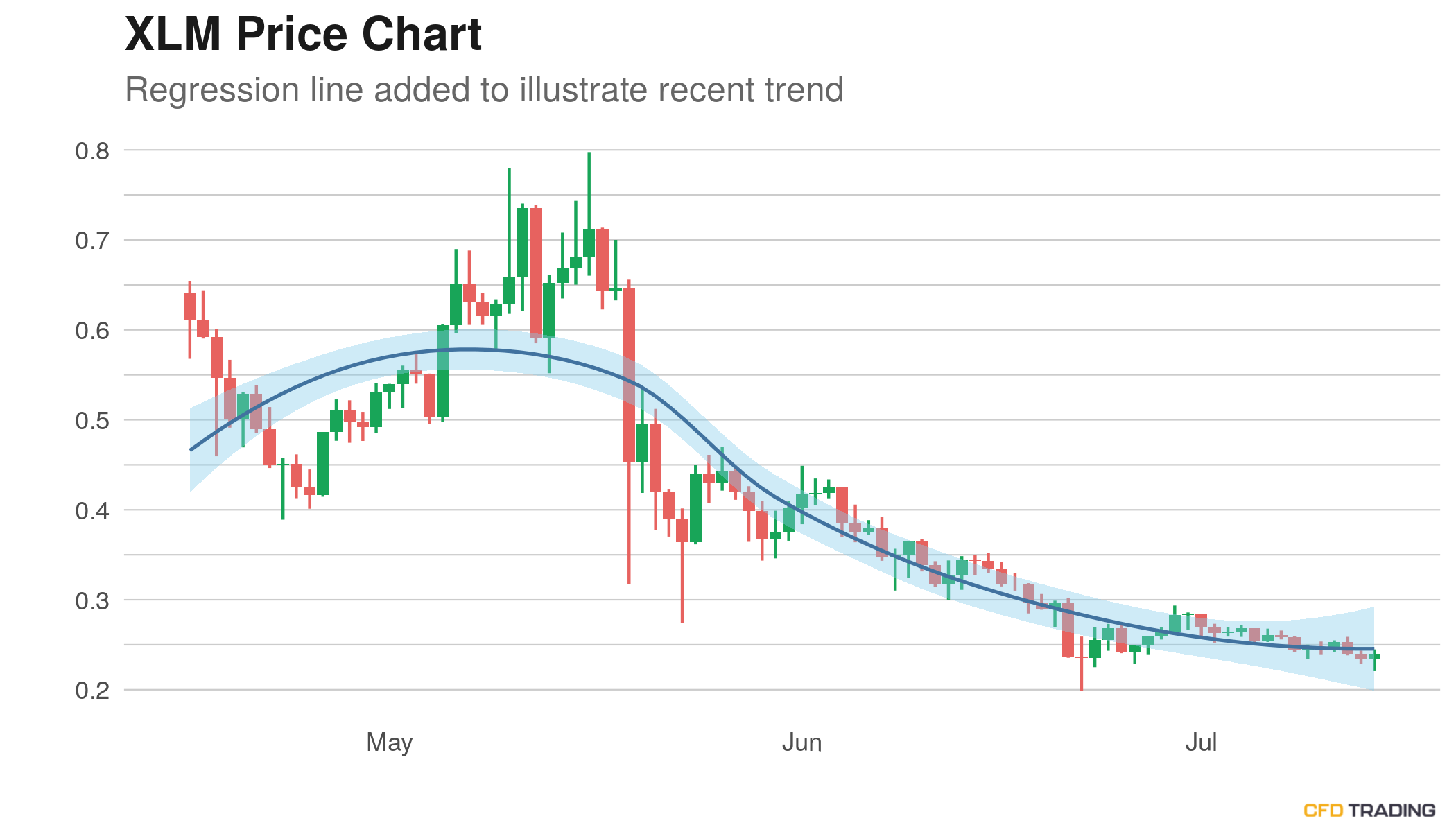 Stellar (XLM) Price Near $0.23; But Still in a Downtrend ...