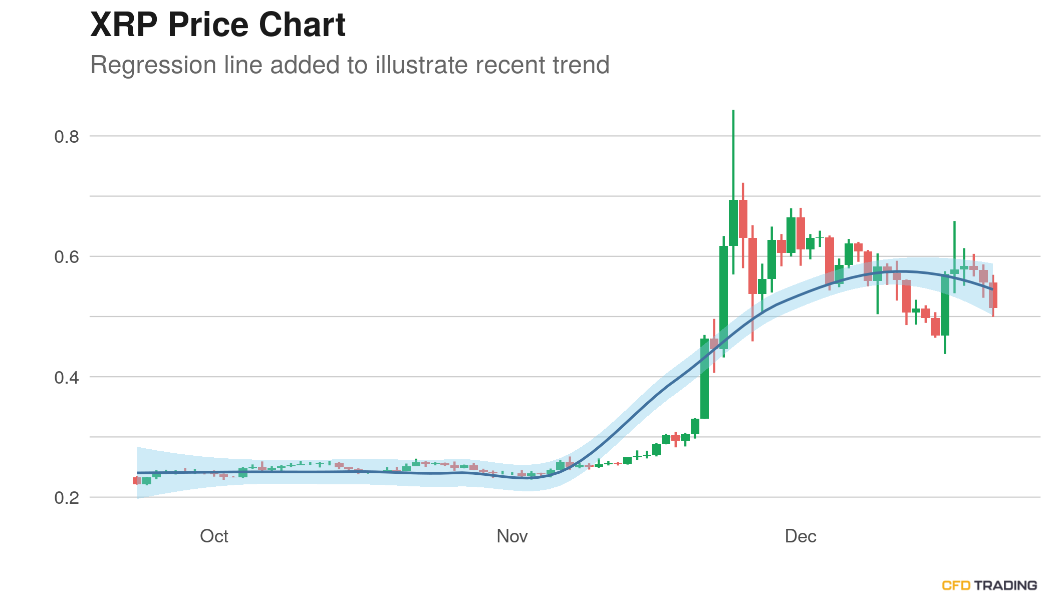 Ripple Xrp Closes Prior Hour Down 0 81 Price Base In Formation Over Past 14 Days Heads Down For The 3rd Straight Day In An Uptrend Over Past 90 Days Cfdtrading