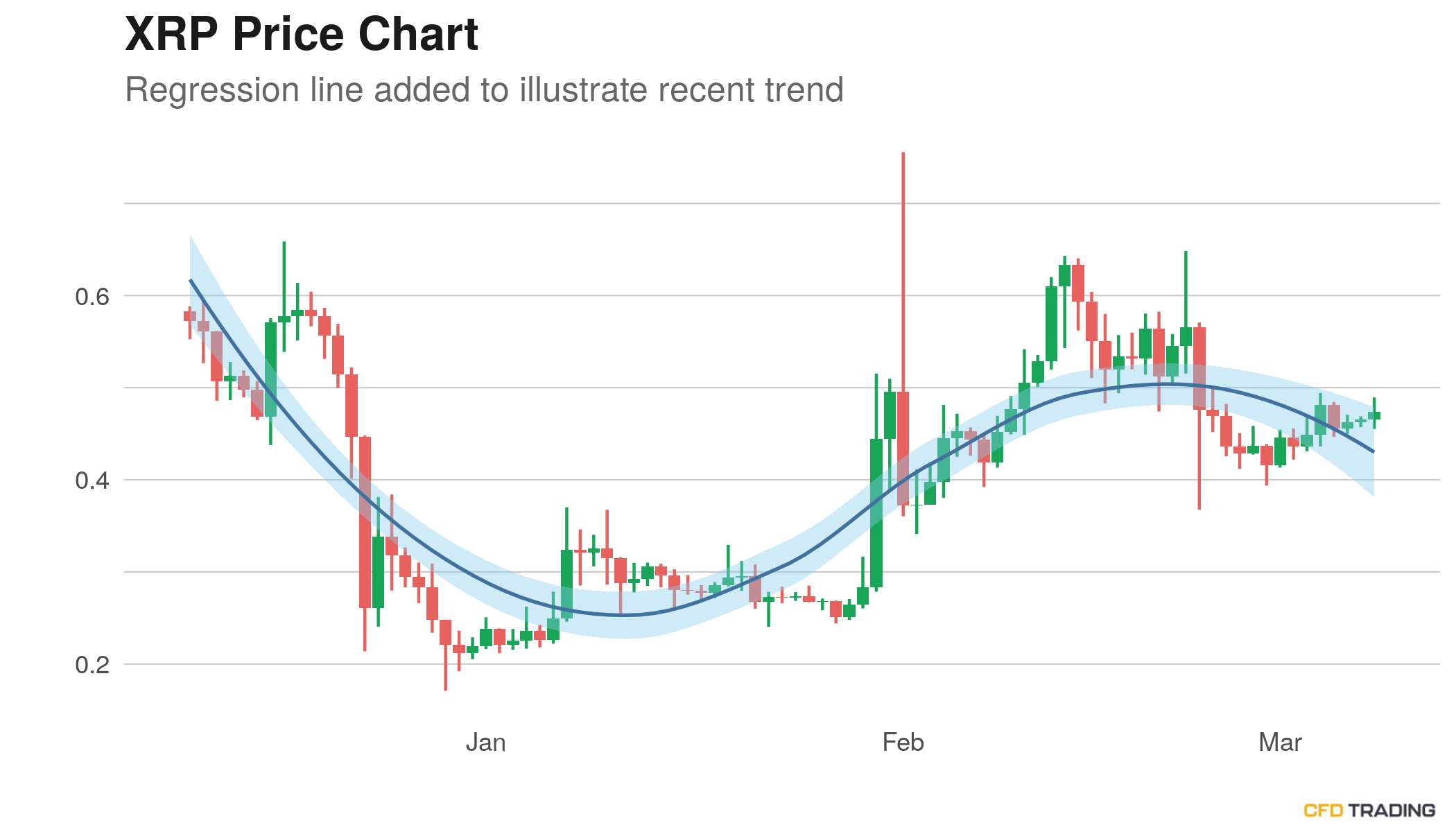 Xrp Price Will Never Go Up : Trading Ripple Xpr At Plus500 Plus500review Com - Why is the price of xrp going up?