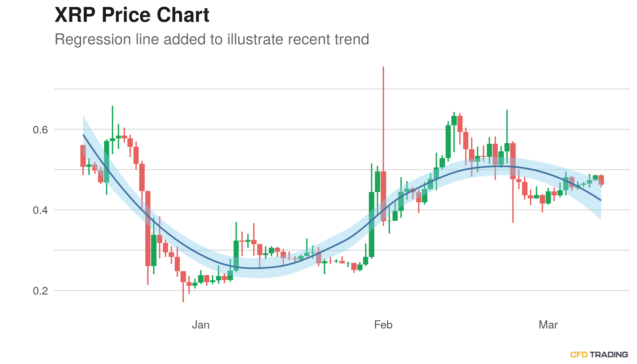 Ripple Xrp Closes Last Hour Down 0 00 Crosses 20 Day Moving Average 4 Day Up Streak Broken In A Downtrend Over Past 30 Days Cfdtrading