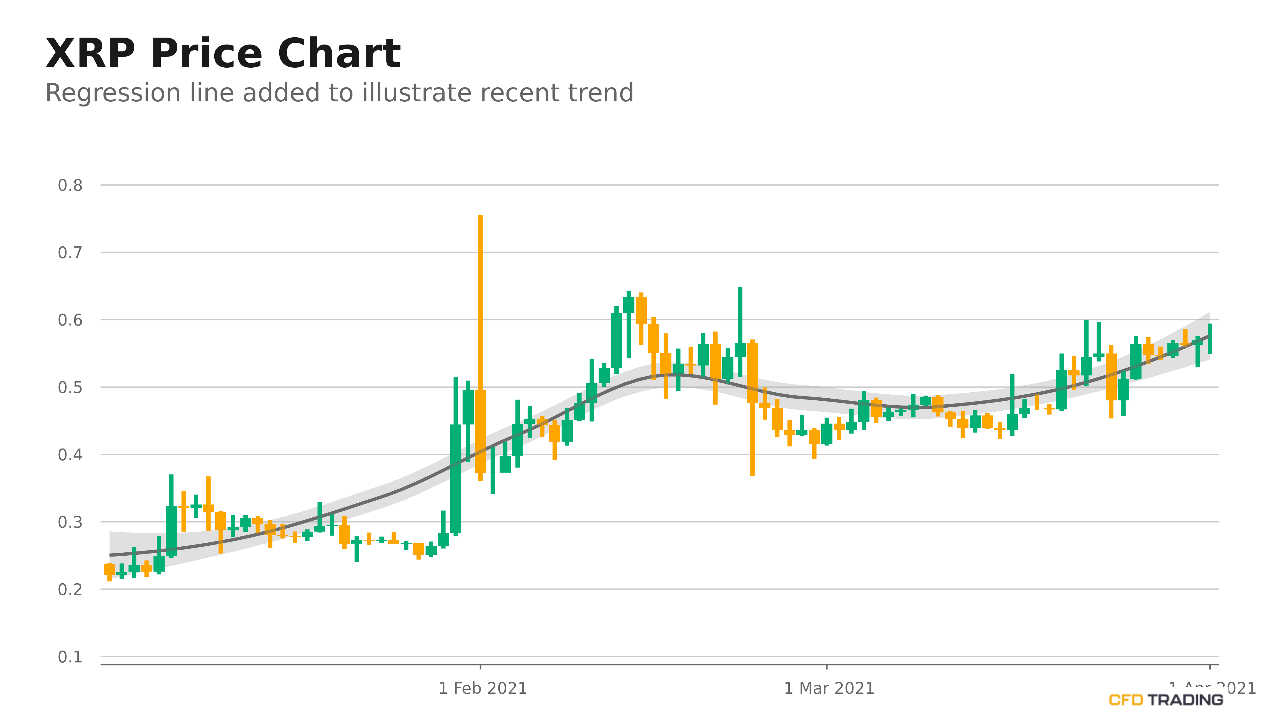 Ripple Xrp Closes Last Hour Down 0 00 Moves Up For The 2nd Consecutive Day In An Uptrend Over Past 90 Days Doji And Pin Bar Patterns Appearing On Chart Cfdtrading