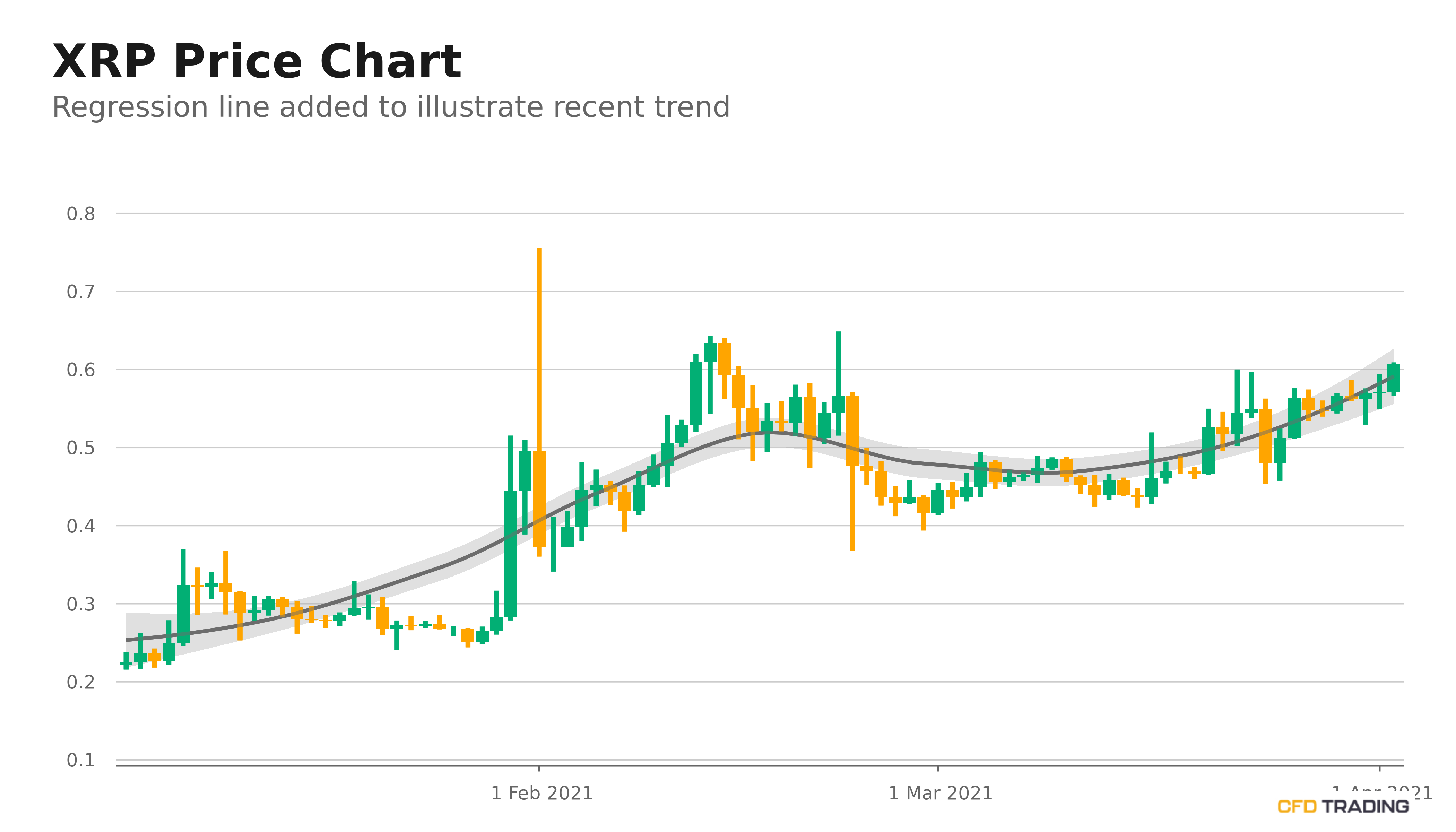 Ripple Xrp Price Near 0 62 Heads Up For The 3rd Day In A Row Cfdtrading