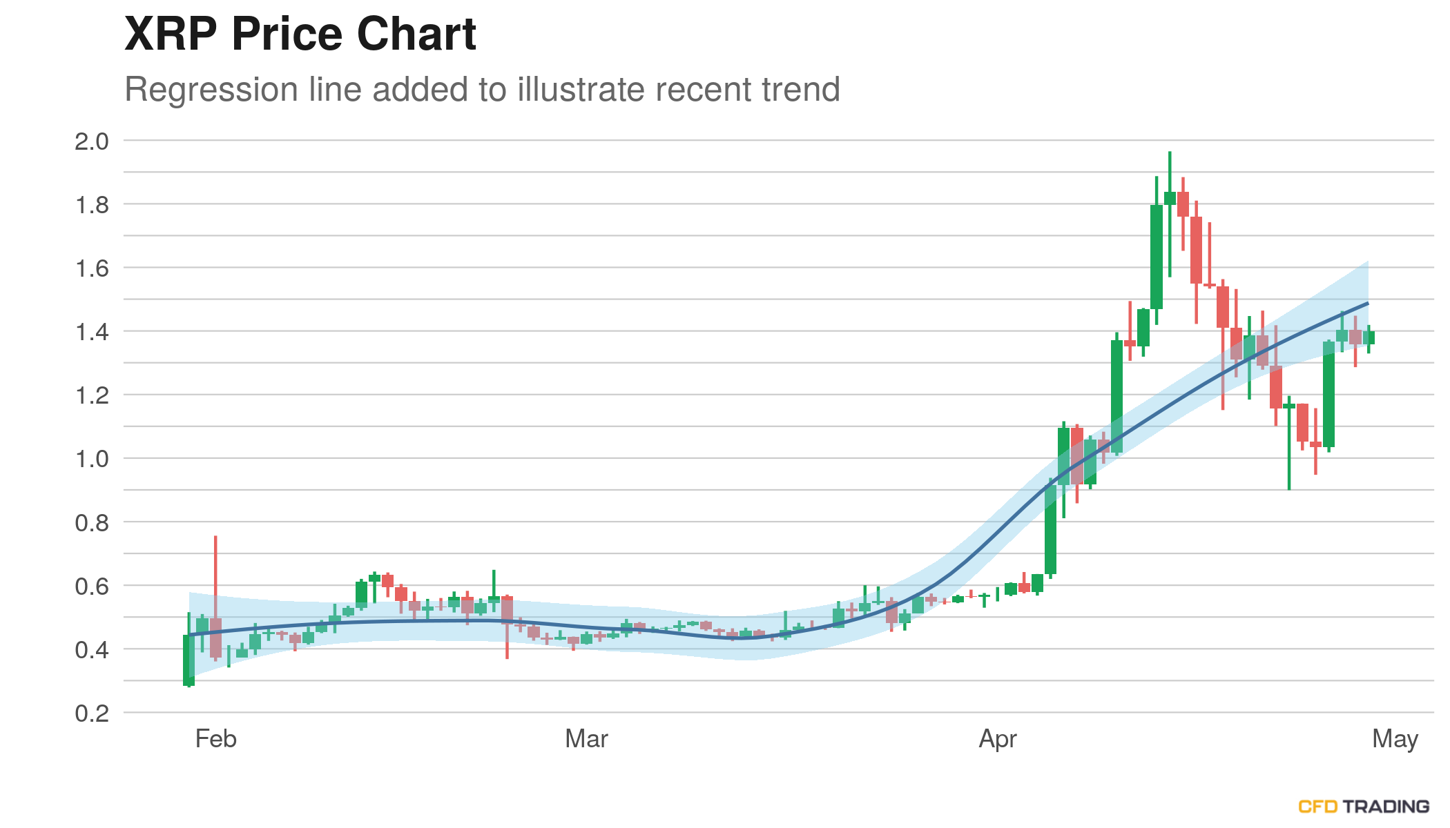 Ripple Xrp Closes Last Hour Up 0 00 Is Inching Close To 20 Day Average Cfdtrading