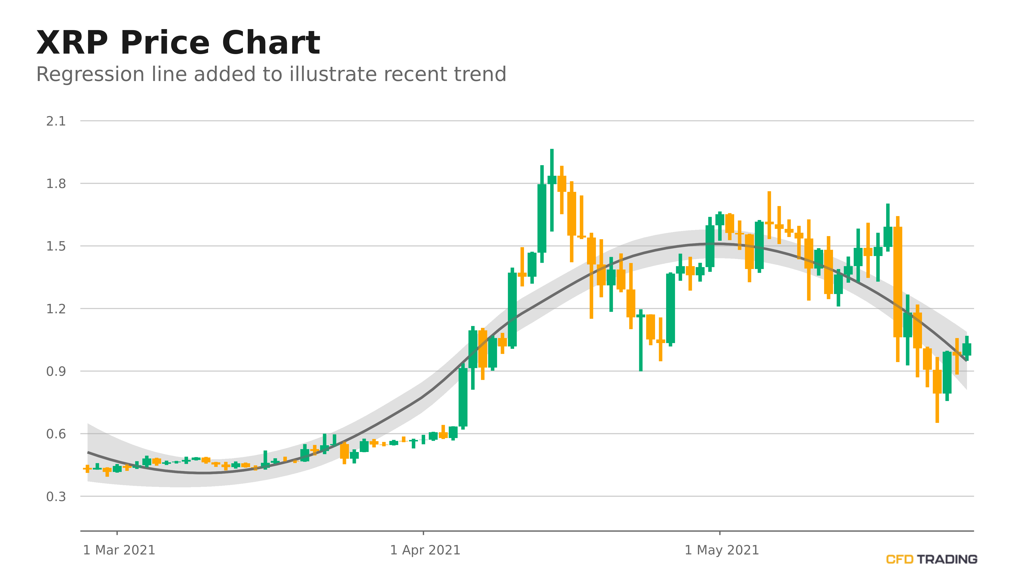 Will Xrp Price Go Up - Ripple Price Analysis: XRP/USD trapped in a short-term ... - Thus, the expert believes that buyers are going to try moving the price of xrpusdt to the $1.75 and $1.80 region and sellers will protect that.