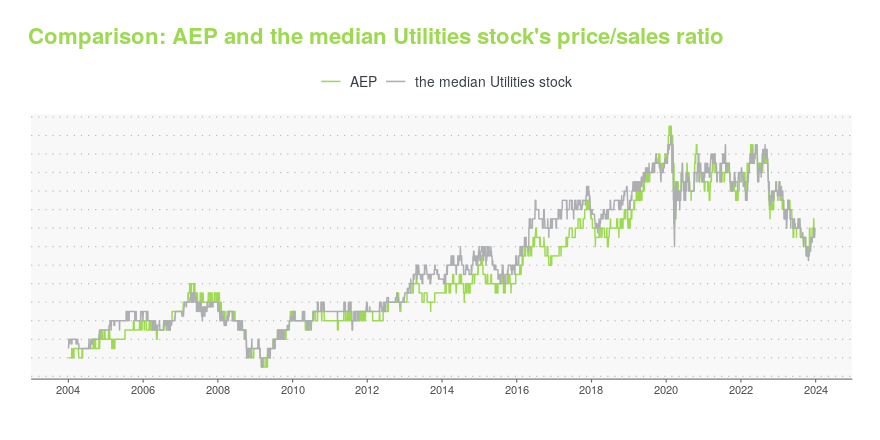 Aep Stocks