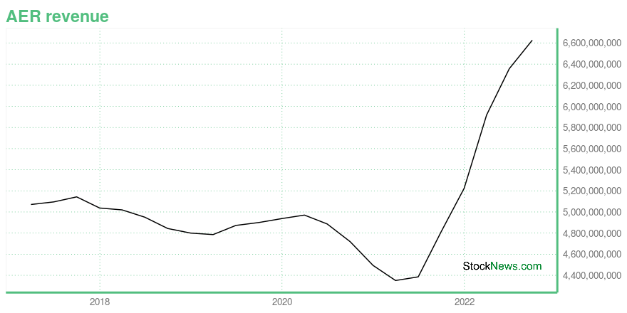 aer stock price