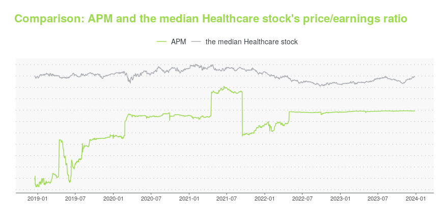 APM Is Its Stock Price A Worthy Investment Learn More