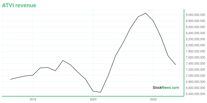 Activision Blizzard (NASDAQ: ATVI) Q3 2018 Earnings