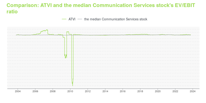 Activision Blizzard, Inc. (ATVI) Stock Price, Quote & News - Stock