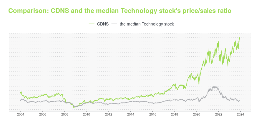 Cdns Stock Price