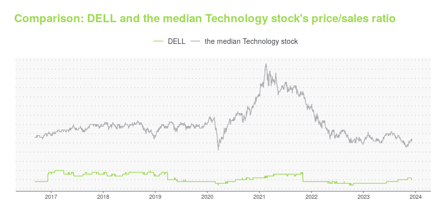 DELL -- Is Its Stock Price A Worthy Investment? Learn More.