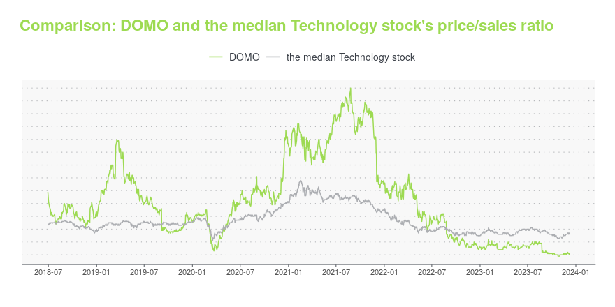 DOMO -- Is Its Stock Price A Worthy Investment? Learn More.